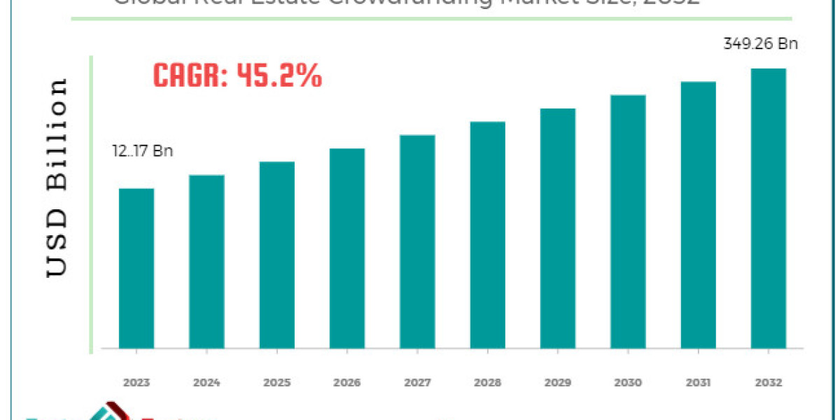 Global Real Estate Crowdfunding Market Size, Share, Growth, Demand, Opportunity, Scope and Forecast to 2032