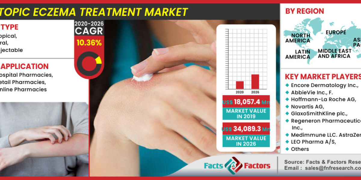 Global Atopic Eczema Treatment Market Size, Share, Future Trends, Past, Present Data and Deep Analysis 2032