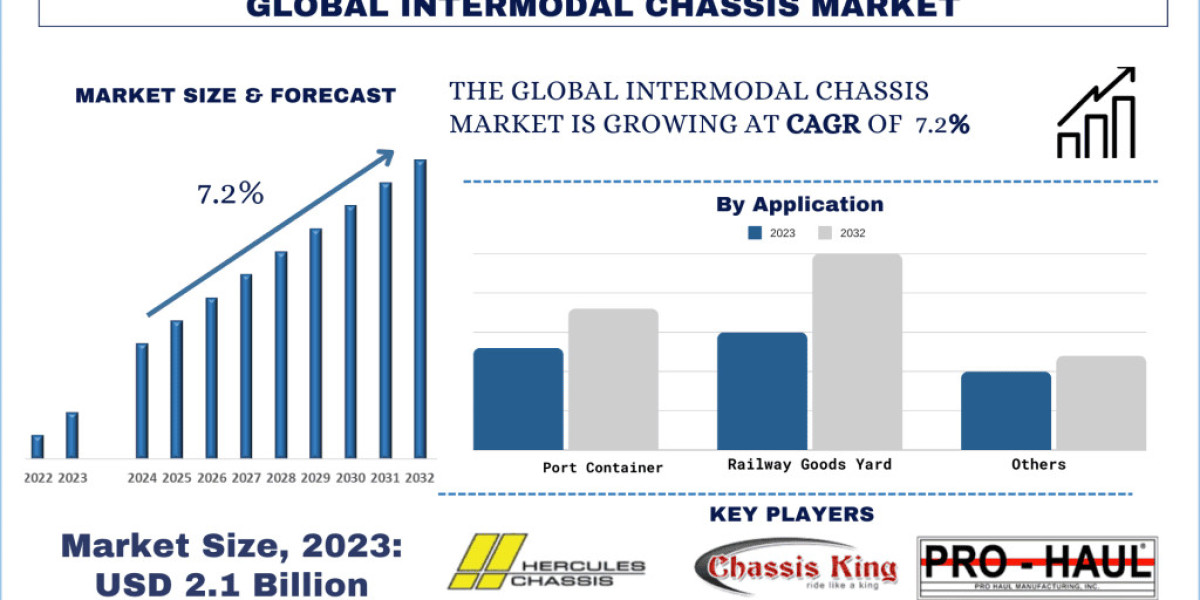 Intermodal Chassis Market Size, Segment, Growth Report, 2032