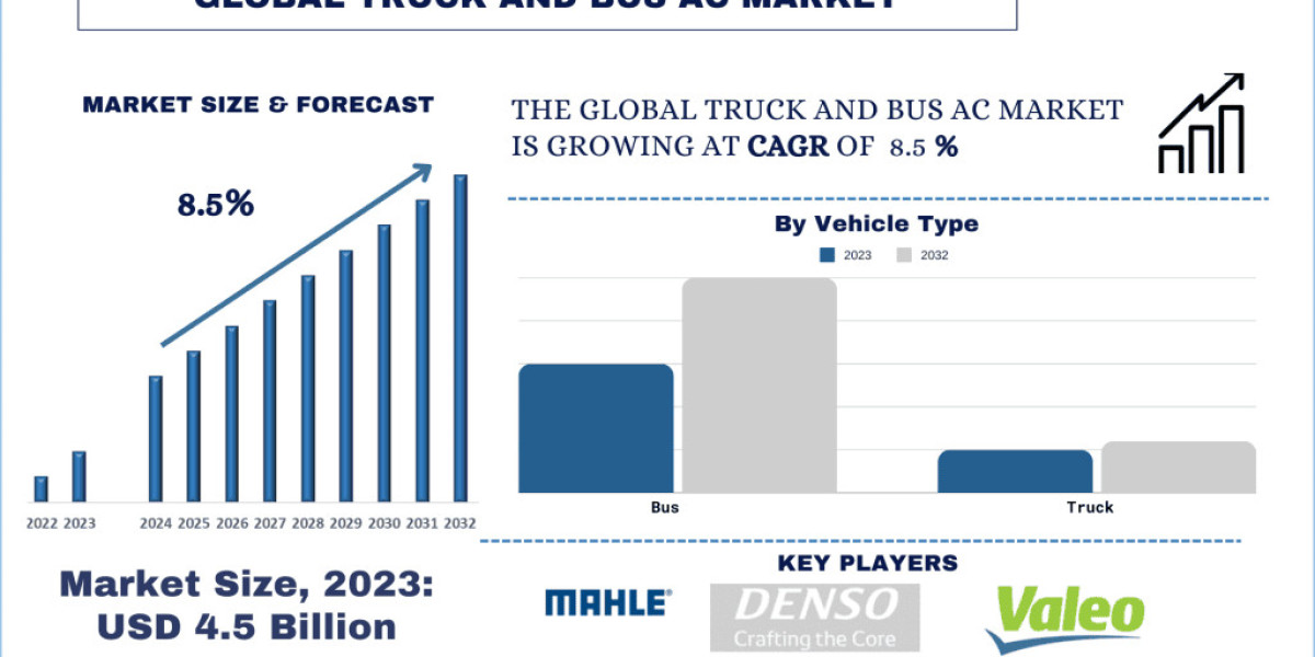 Truck and Bus AC Market Size, Segment, Growth Report, 2032