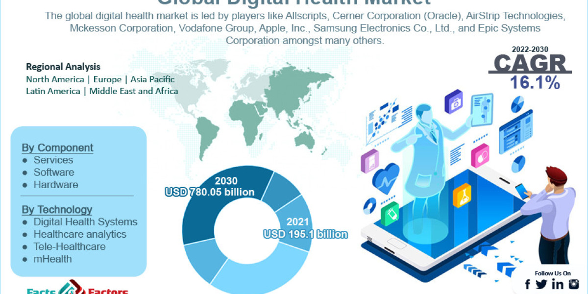 Global Digital Health Market Size, Growth, Segments and Forecast to 2032