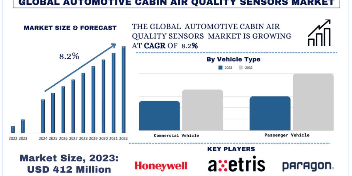 Automotive Cabin Air Quality Sensors Market Size, Segment, Growth Report, 2032