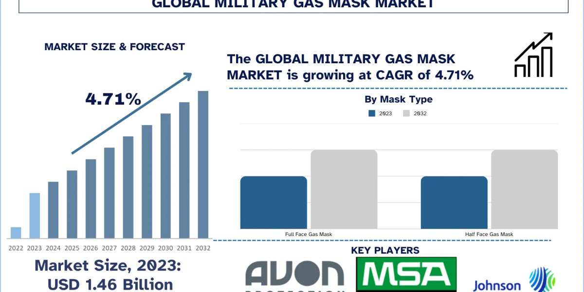 Military Gas Mask Market Size, Growth Report, 2032