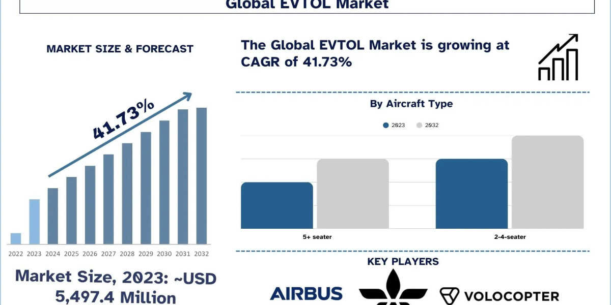 EVTOL Market Size, Growth Report, 2032