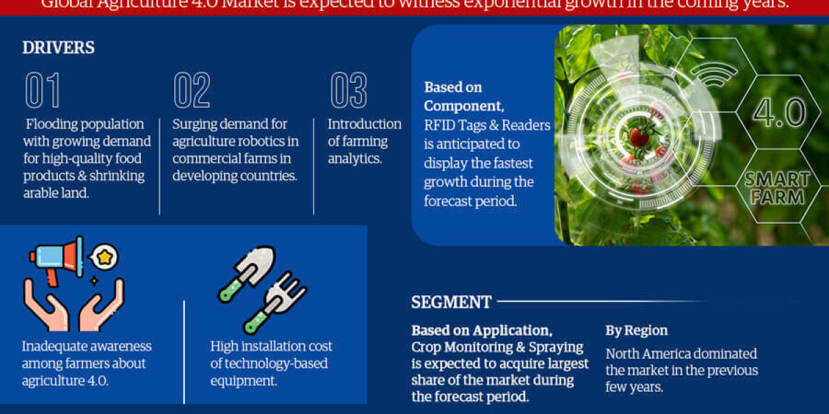 Agriculture 4.0 Industry Value, Forecast, and Competitor Insights - 2026