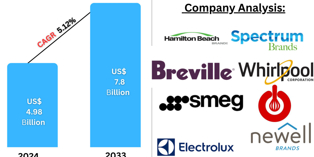 United States Small Kitchen Appliances Market Insights 2025–2033 | Growth & Opportunity Analysis