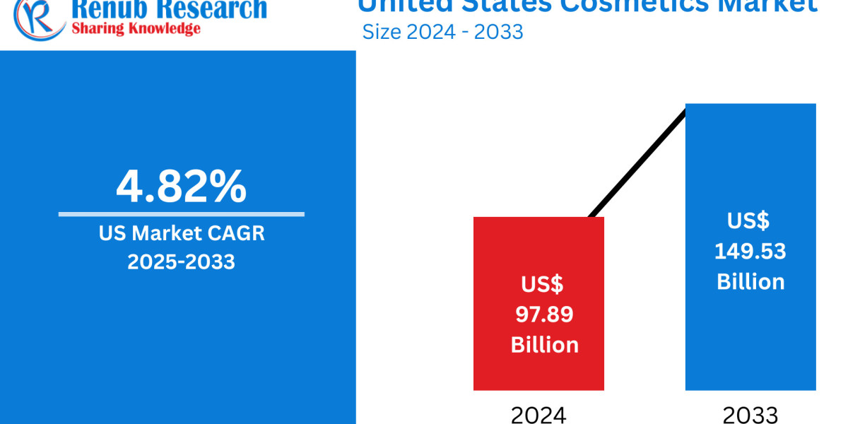 United States Cosmetics Market Insights 2025-2033| Growth & Opportunity Analysis