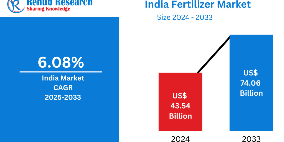 India Fertilizer Market  Insights 2025-2033| Growth & Opportunity Analysis