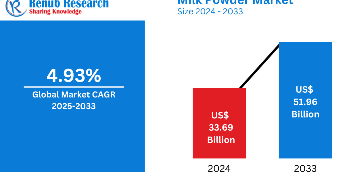 Milk Powder Market Companies Insights 2025-2033| Growth & Opportunity Analysis