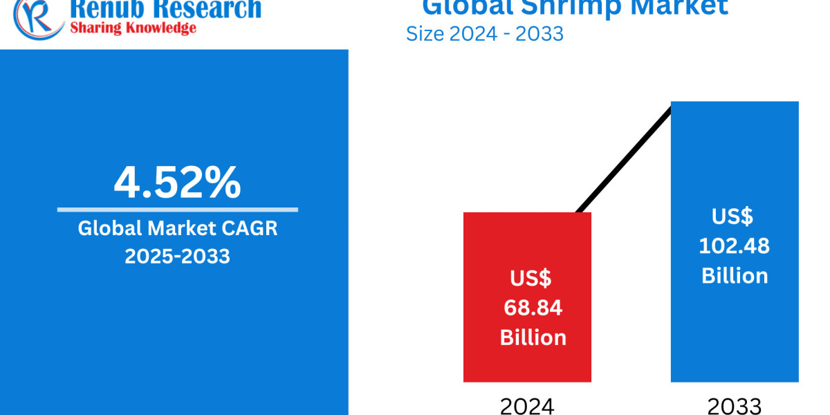 Global Shrimp Market Insights 2025-2033| Growth & Opportunity Analysis