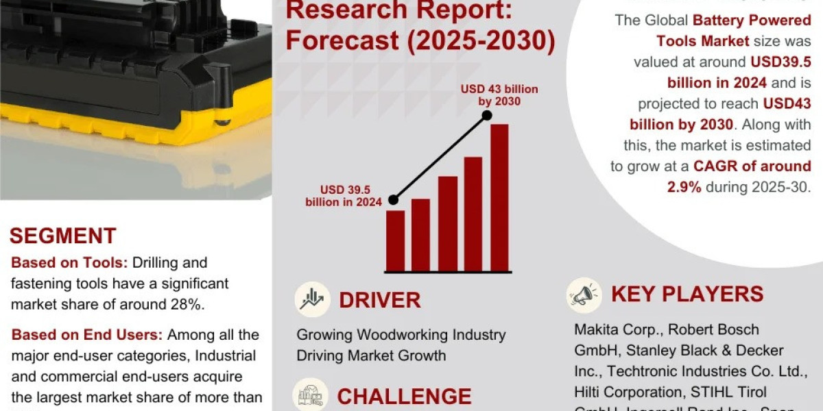 Battery Powered Tools Market Trend, Size, Companies, Top Player, and Outlook 2025 to 2030