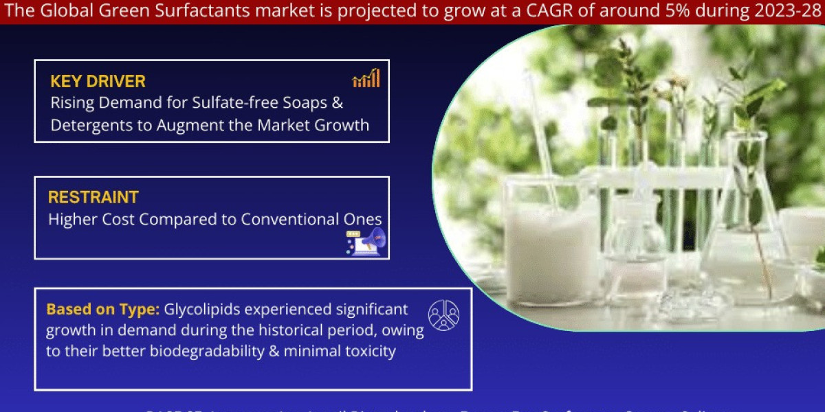 Green Surfactants Industry Growth Forecast and Market Dynamics - 2028