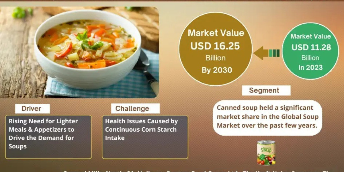 Soup Market Trend, Size, Companies, Top Player, and Outlook 2025 to 2030