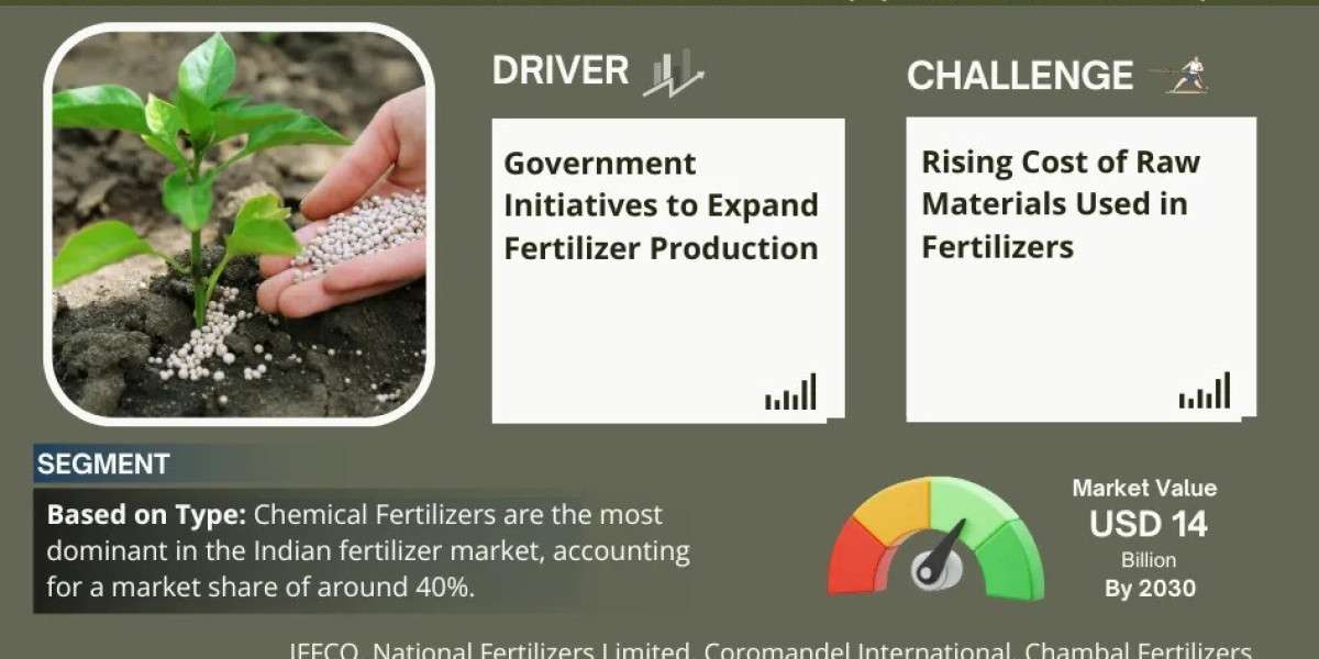 India Fertilizer Market Trend, Size, Companies, Top Player, and Outlook 2025 to 2030