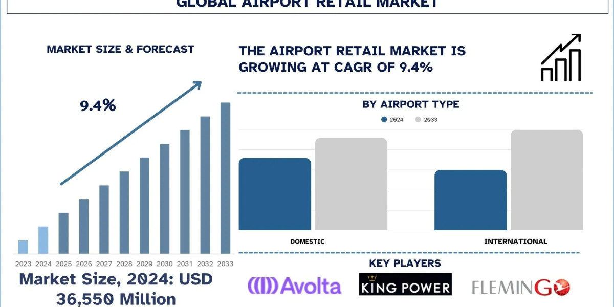 Airport Retail Market Size & Share Report, 2033