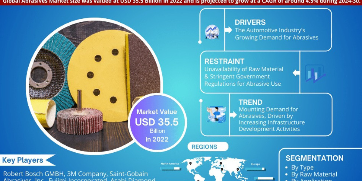 Abrasives Industry Growth Forecast and Market Dynamics - 2030