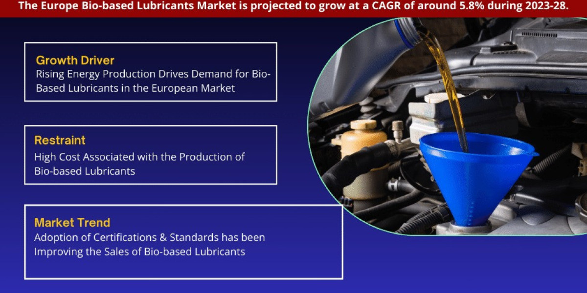 Europe Bio-based Lubricants Industry Growth Forecast and Market Dynamics - 2028