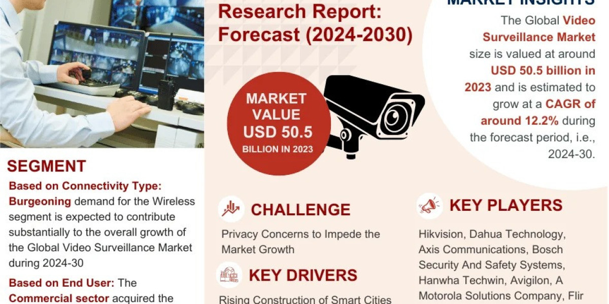 Video Surveillance Market Trend, Size, Companies, Top Player, and Outlook 2024 to 2030