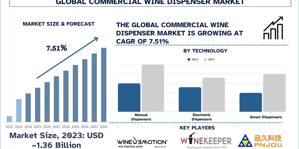 Commercial Wine Dispenser Market Size & Share Report, 2032