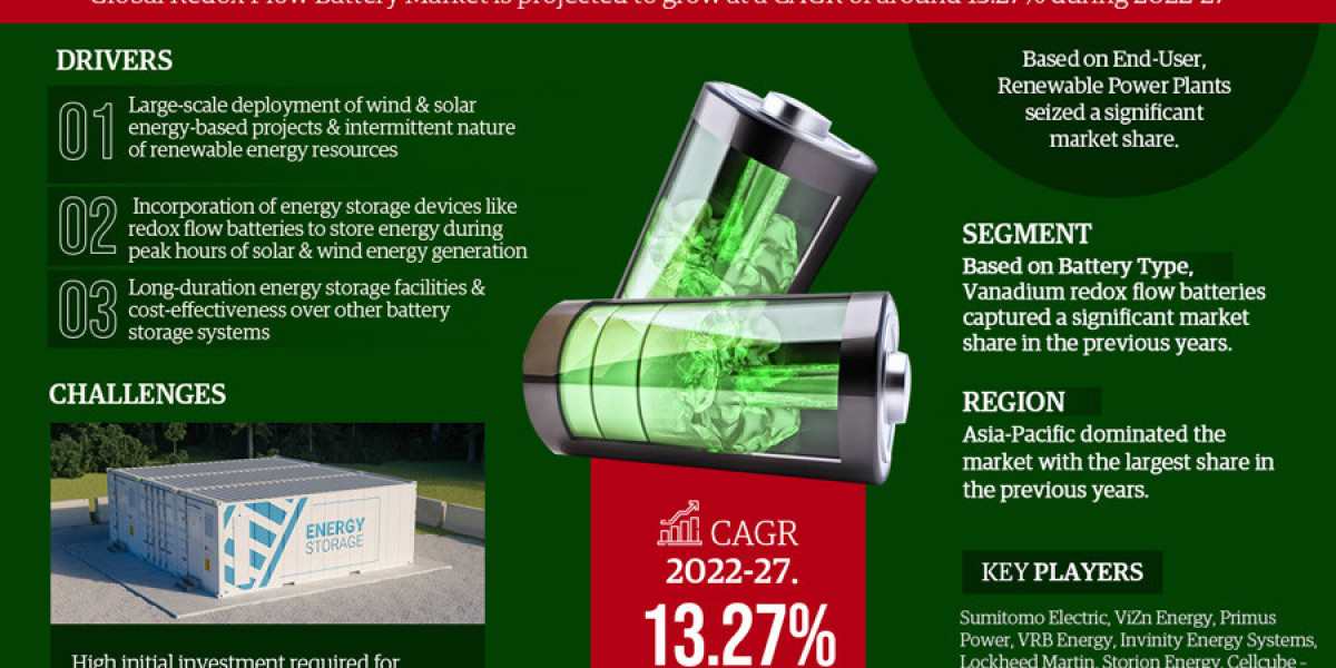 Redox Flow Battery Industry Growth Forecast and Market Dynamics - 2027