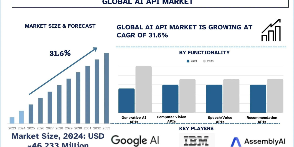 AI API Market Size & Share Report, 2033