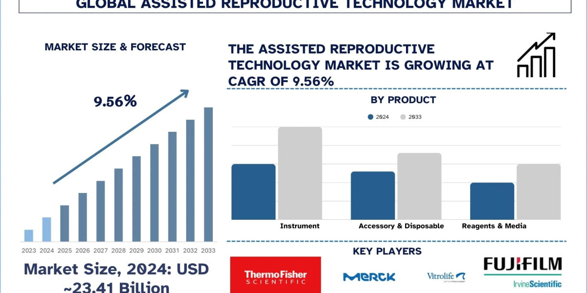Assisted Reproductive Technology Market Size & Share Report, 2033