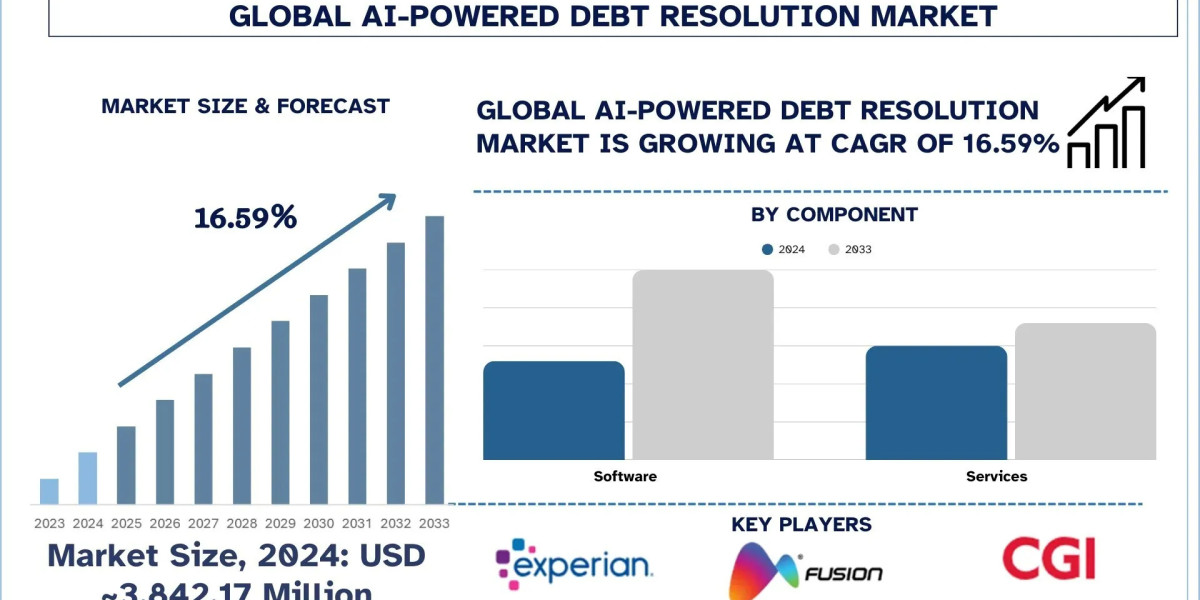 AI-Powered Debt Resolution Market Size & Share Report, 2033