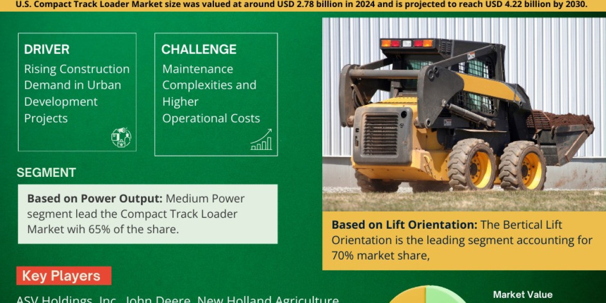 U.S. Compact Track Loader Market Trend, Size, Companies, Top Player, and Outlook 2025 to 2030