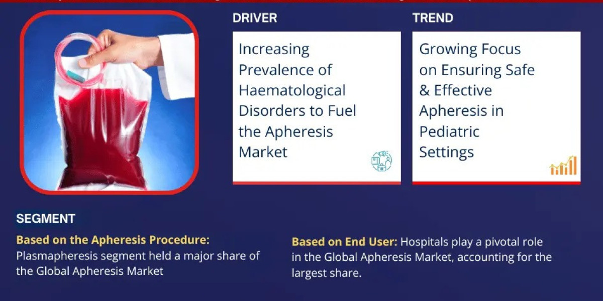 Apheresis Market Trend, Size, Companies, Top Player, and Outlook 2024 to 2030