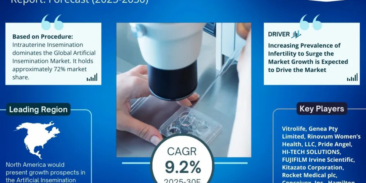 Artificial Insemination Market Trend, Size, Companies, Top Player, and Outlook 2025 to 2030