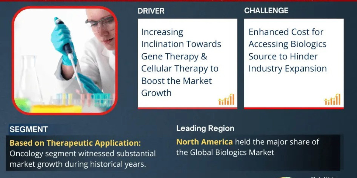 Biologics Market Trend, Size, Companies, Top Player, and Outlook 2025 to 2030