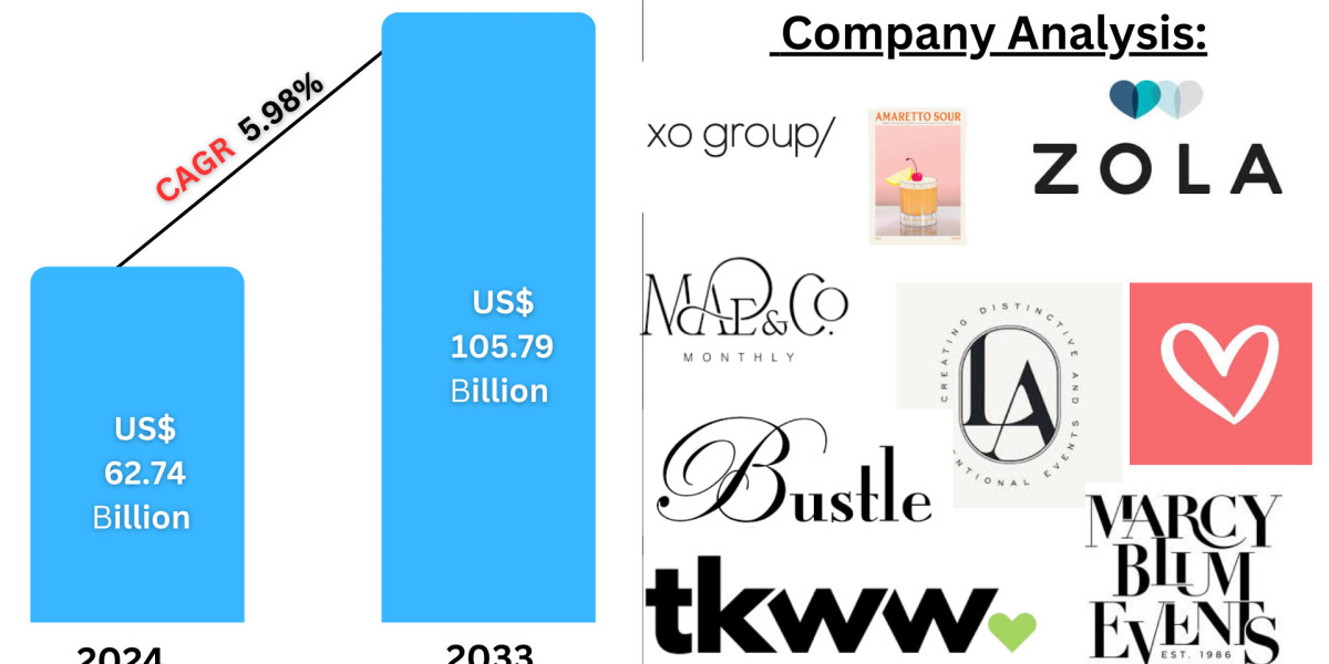 United States Wedding Services Market Insights 2025-2033| Growth & Opportunity Analysis