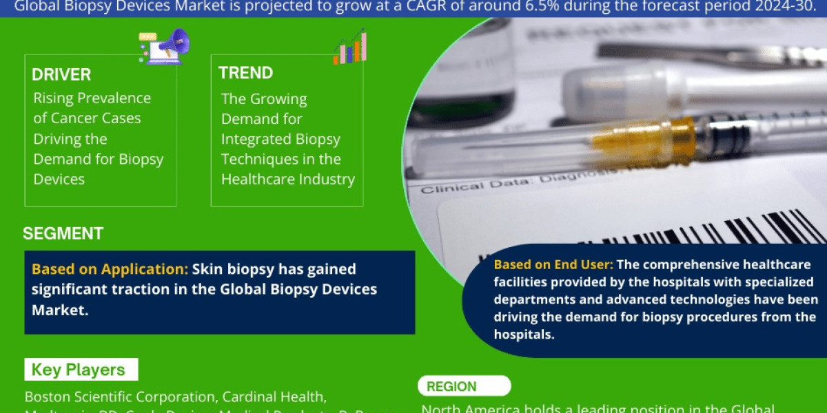 Biopsy Devices Market Trend, Size, Companies, Top Player, and Outlook 2024 to 2030