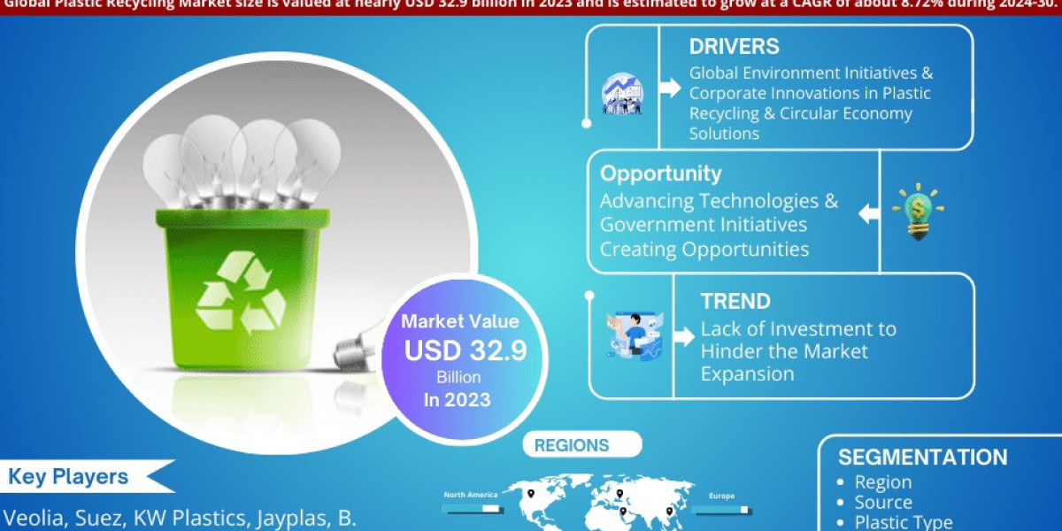 Global Plastic Recycling Poised for 8.72% CAGR Growth Through 2030