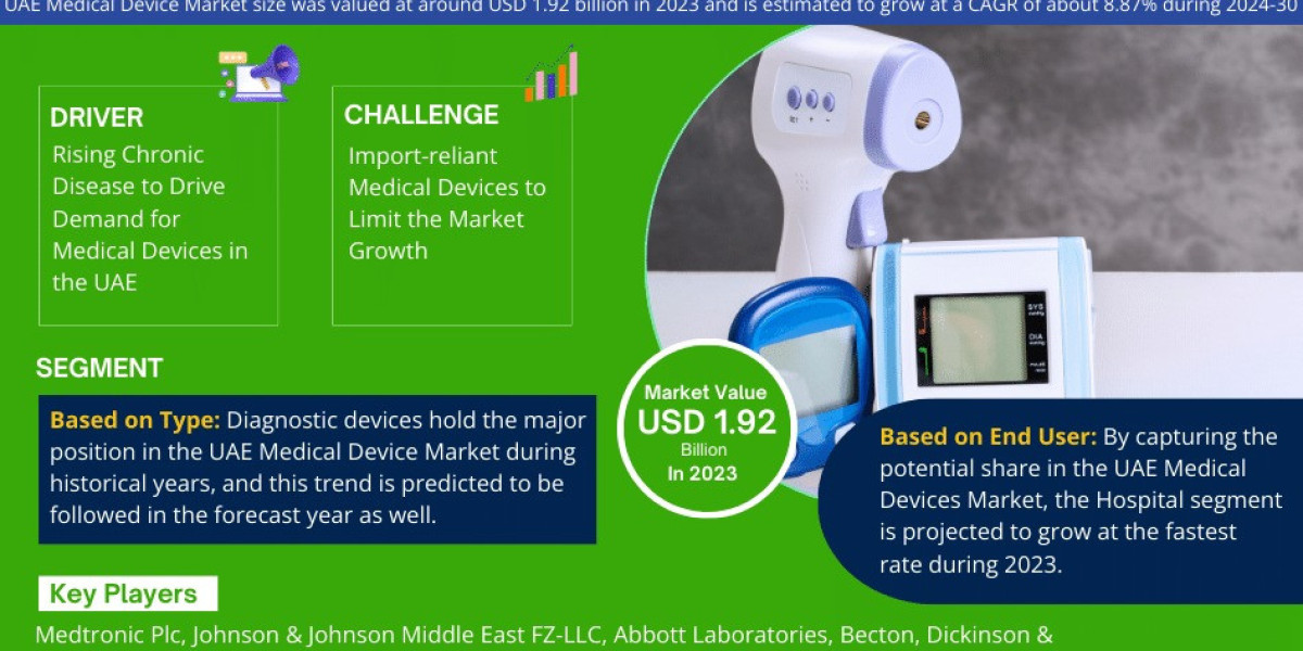 Global UAE Medical Devices Poised for 8.87% CAGR Growth Through 2030