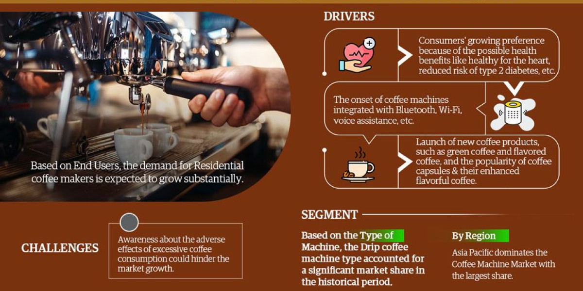 Global Coffee Machine Poised for 8.0% CAGR Growth Through 2028