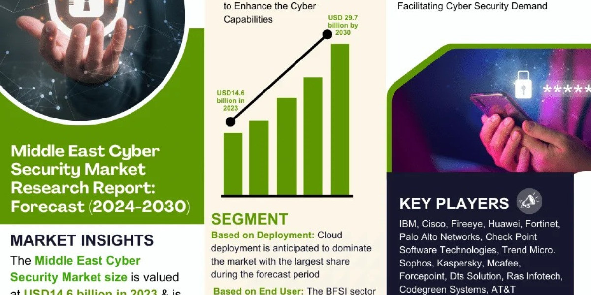 Middle East Cyber Security to Surpass USD 29.7 Billion by 2030, Growing at 9.8% CAGR