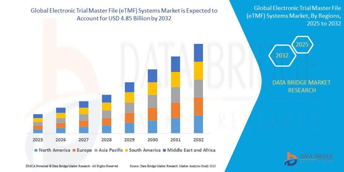 eTMF Systems Market Advances with Digitalization of Clinical Trial Documentation
