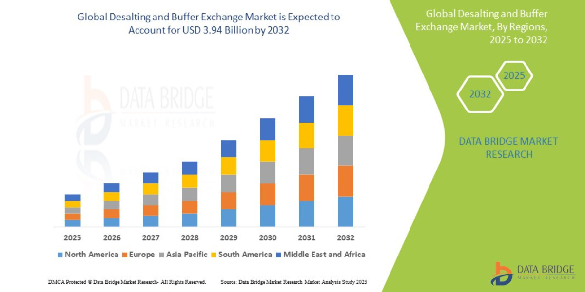 Desalting and Buffer Exchange Market Expands with Growth in Biopharma R&D