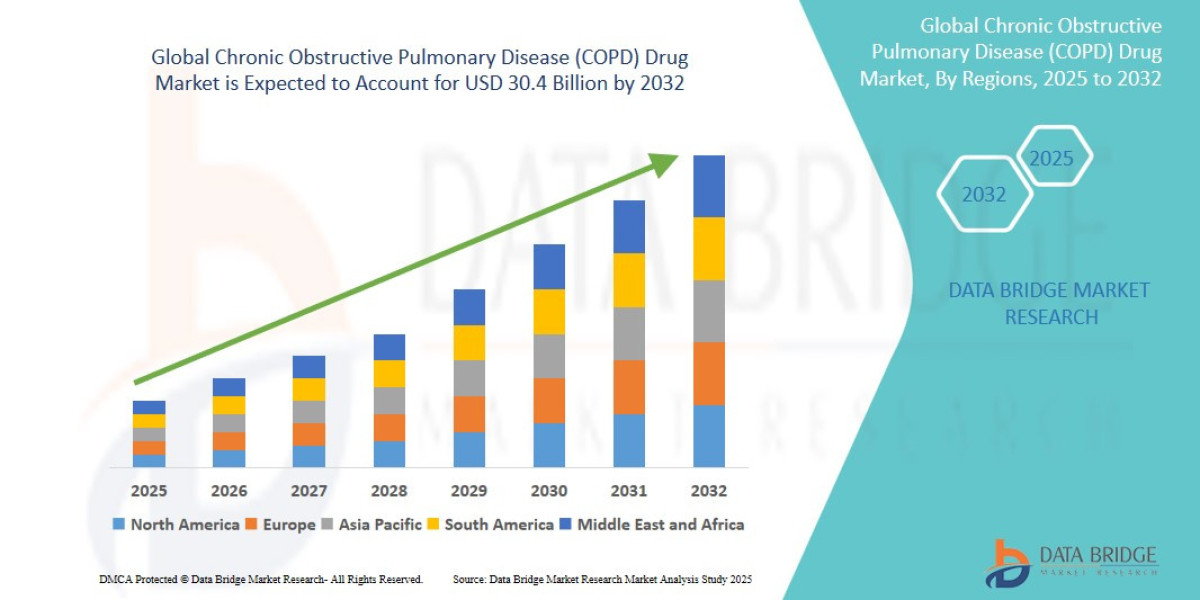 COPD Drug Market Driven by Advancements in Inhalation Therapies and Biologics