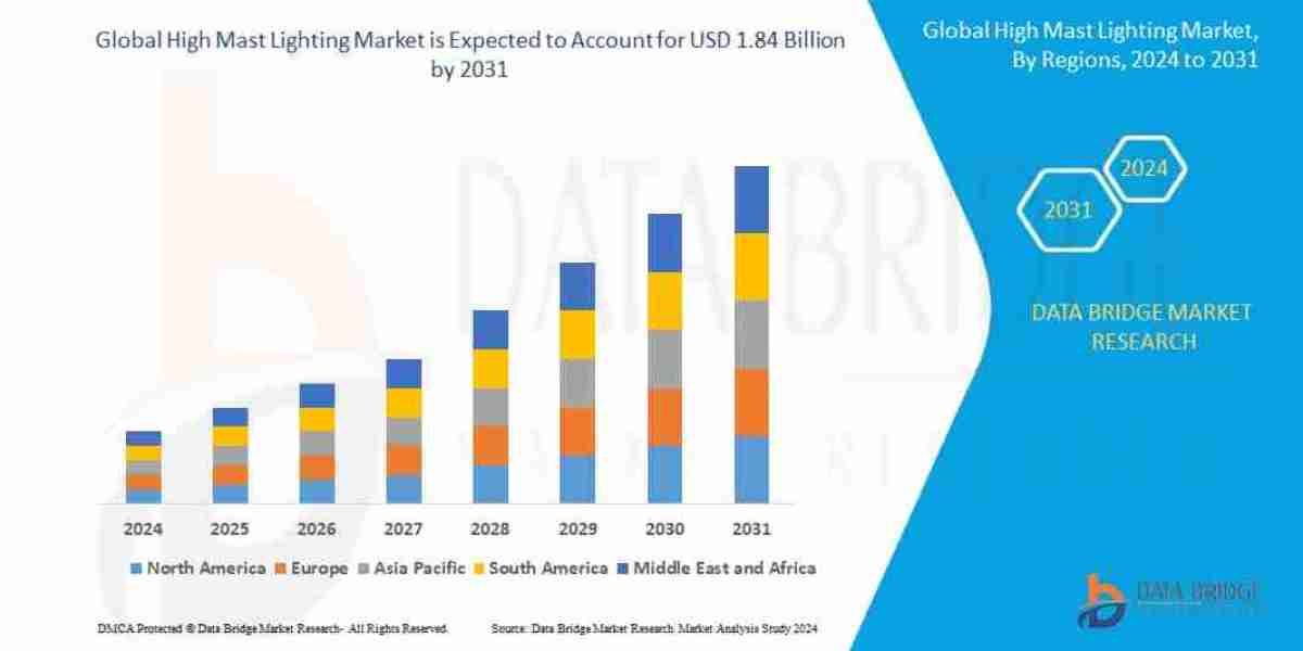 High Mast Lighting Market Demand, Infrastructure Growth and Forecast 2025