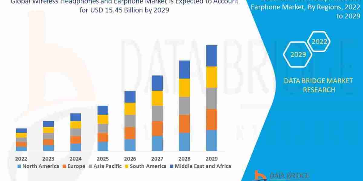 Wireless Headphones and Earphone Market: Size, Share, and Future Growth