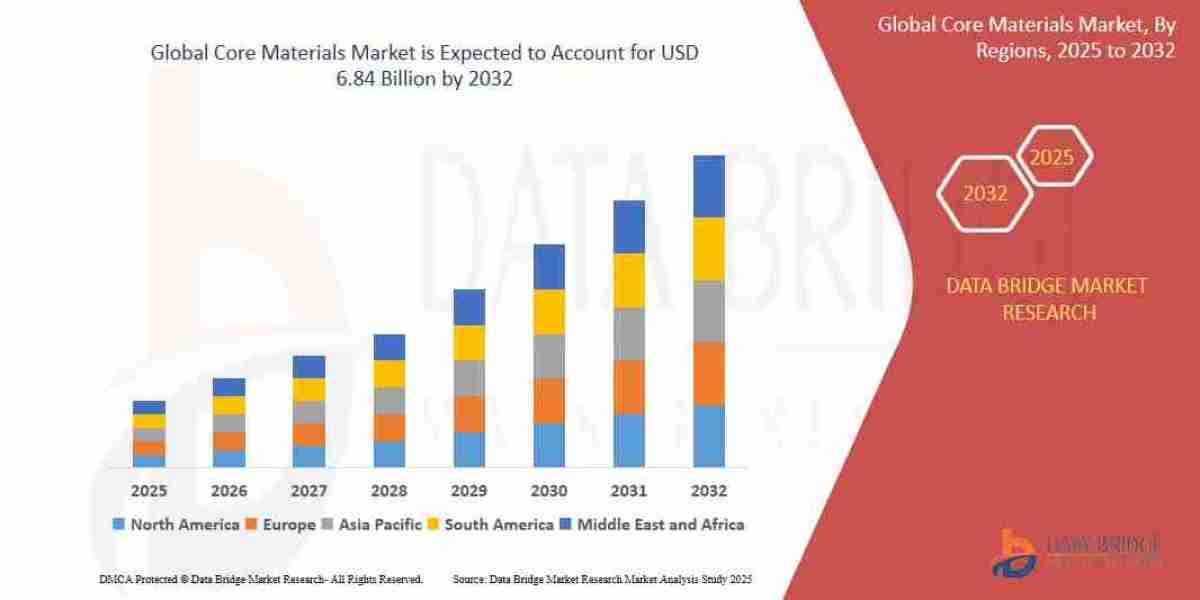 Core Materials Market: Size, Share, and Future Growth