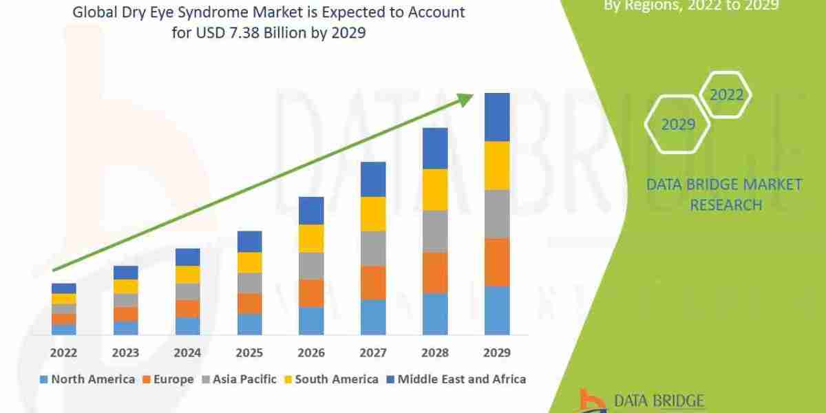 Dry Eye Syndrome Market: Trends, Analysis, and Competitive Landscape