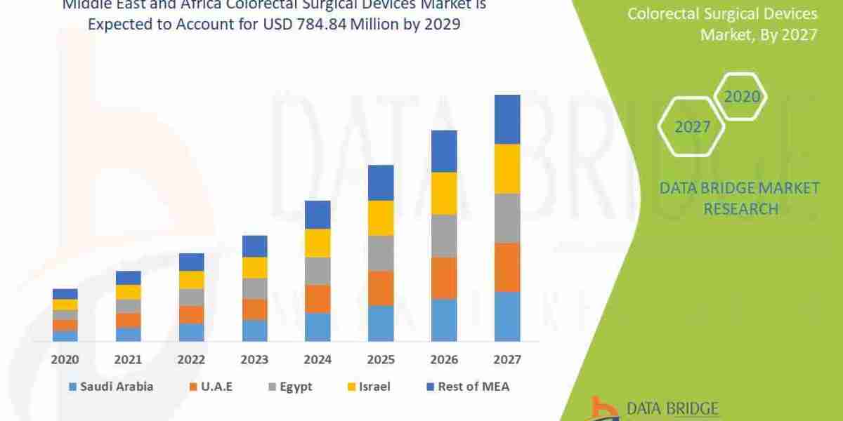 Middle East and Africa Colorectal Surgical Devices Market Growth Analysis 2025