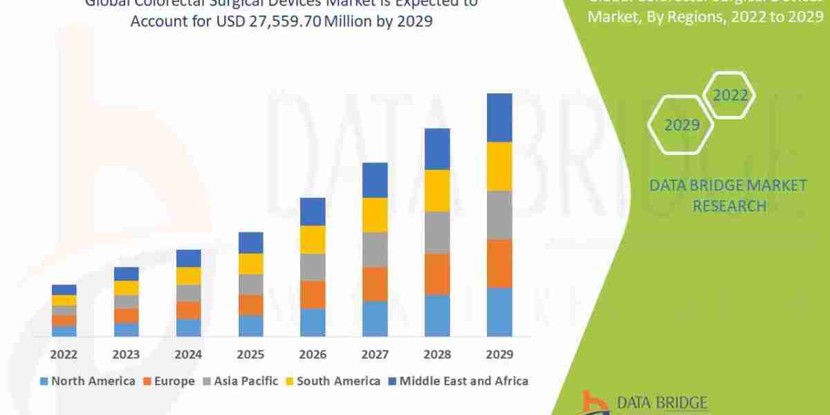 Colorectal Surgical Devices Market Size, Demand and Global Expansion Analysis