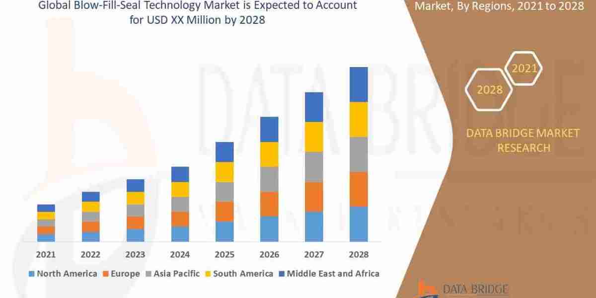 Blow-Fill-Seal Technology Market Overview: Key Drivers and Challenges