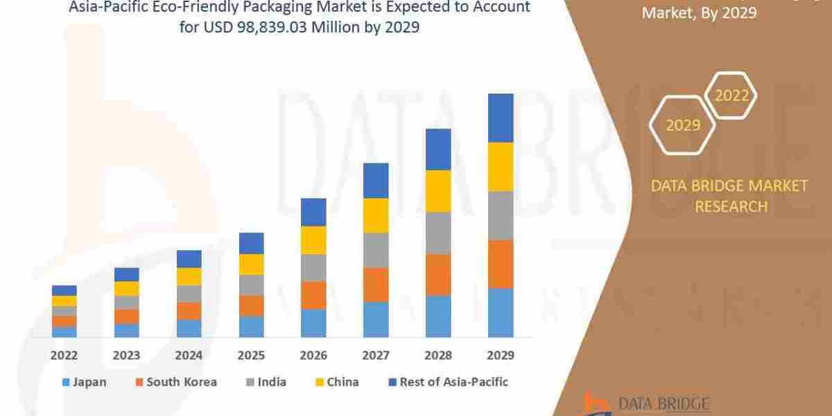 Asia-Pacific Eco-Friendly Packaging Market: Size, Share, and Future Growth