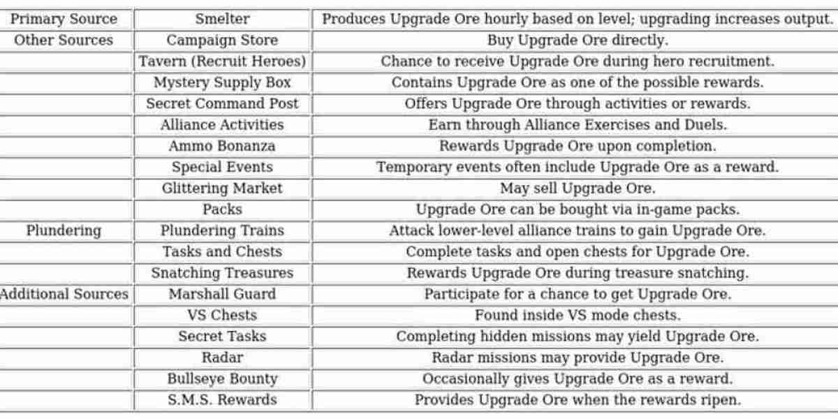 Upgrade Ore – Strategic Tips for Last War Survival