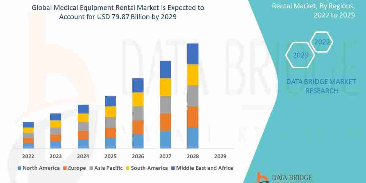 Medical Equipment Rental Market: Size, Share, and Future Growth